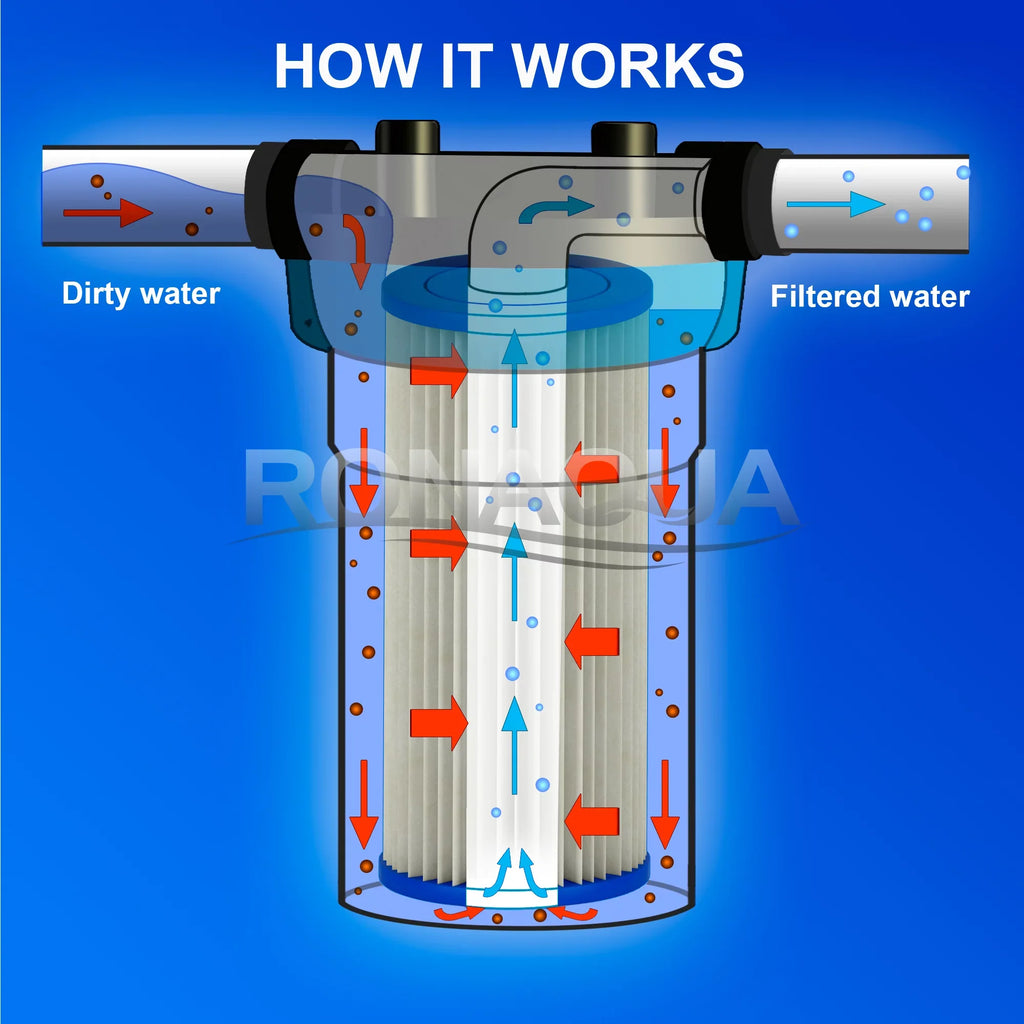 Big Blue Pleated Washable & Reusable Sediment Filter 5 Micron Amplified Surface Area, Removes Sand, Dirt, Silt, Rust, Extended Filter Life for 20" Big Blue Housing, by Ronaqua (Set of 2)