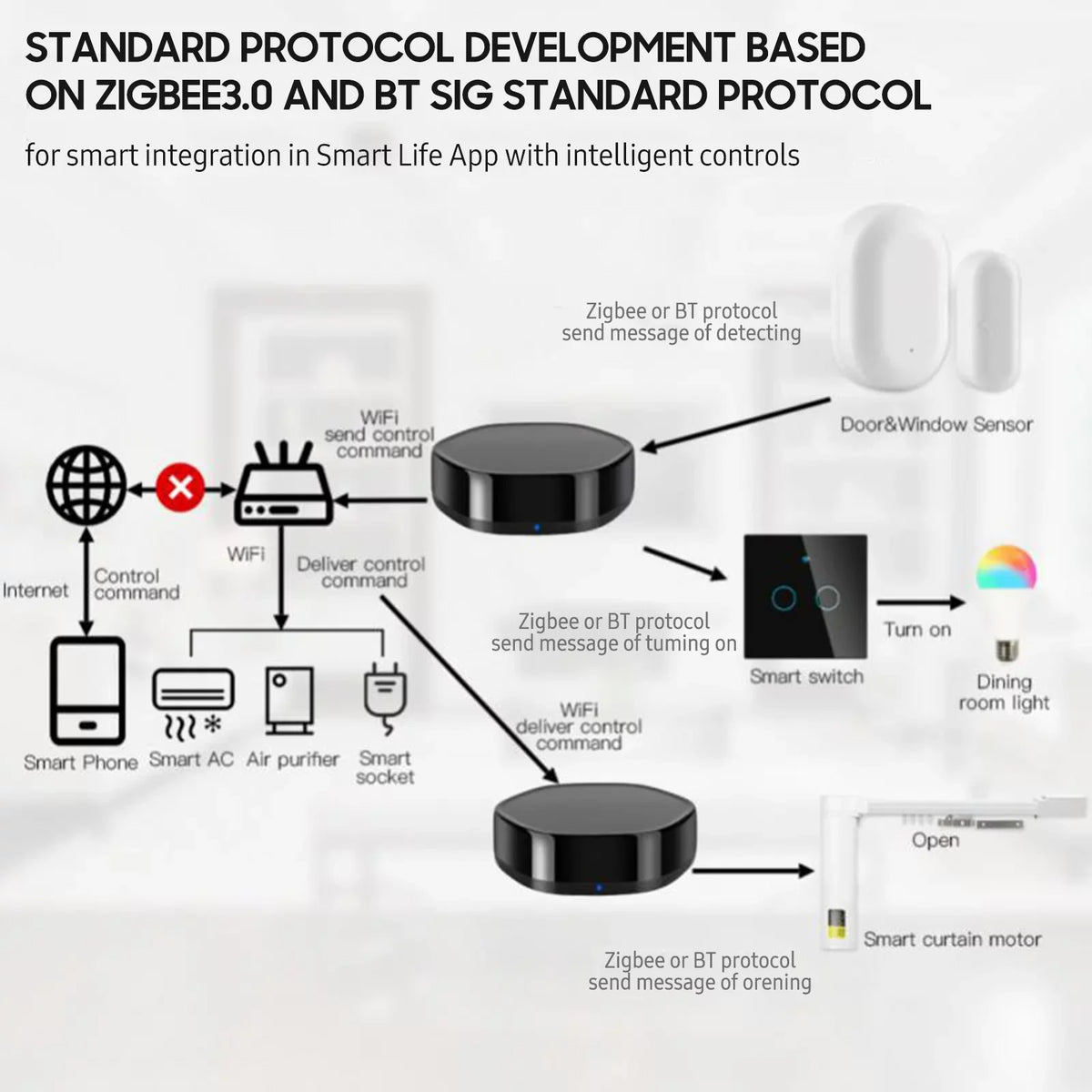 Wireless Smart Multi-function + Mesh Gate Way WiFi  Remote Controller Android & iOS Applicable